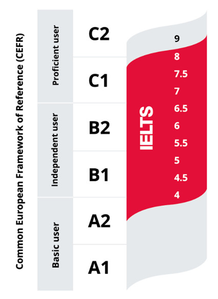 IELTS and CEFR coordination